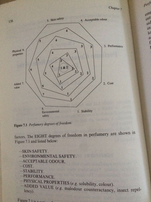 [Misc. photograph 64. Diagram illustrating "the eight degrees of freedom in perfumery."]